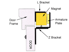 CRL 'Z' and 'L' Mag Lock Mounting Brackets for In-Swing Door